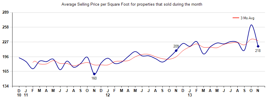 85262 average selling price per square foot,85266 average selling price per square foot,north scottsdale home sales price per square foot